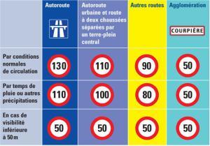 Conseils de sécurité et réglementation Française